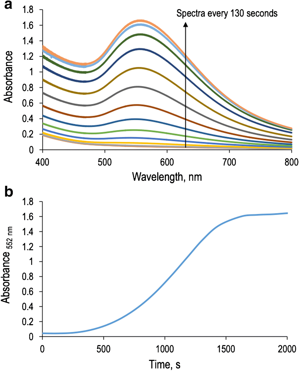 Figure 1 Colorimetric Enzymatic Determination Of Tyramine By Generation Of Gold Nanoparticles Springerlink Figure 1 Colorimetric Enzymatic Determination Of Tyramine By Generation Of Gold Nanoparticles Springerlink