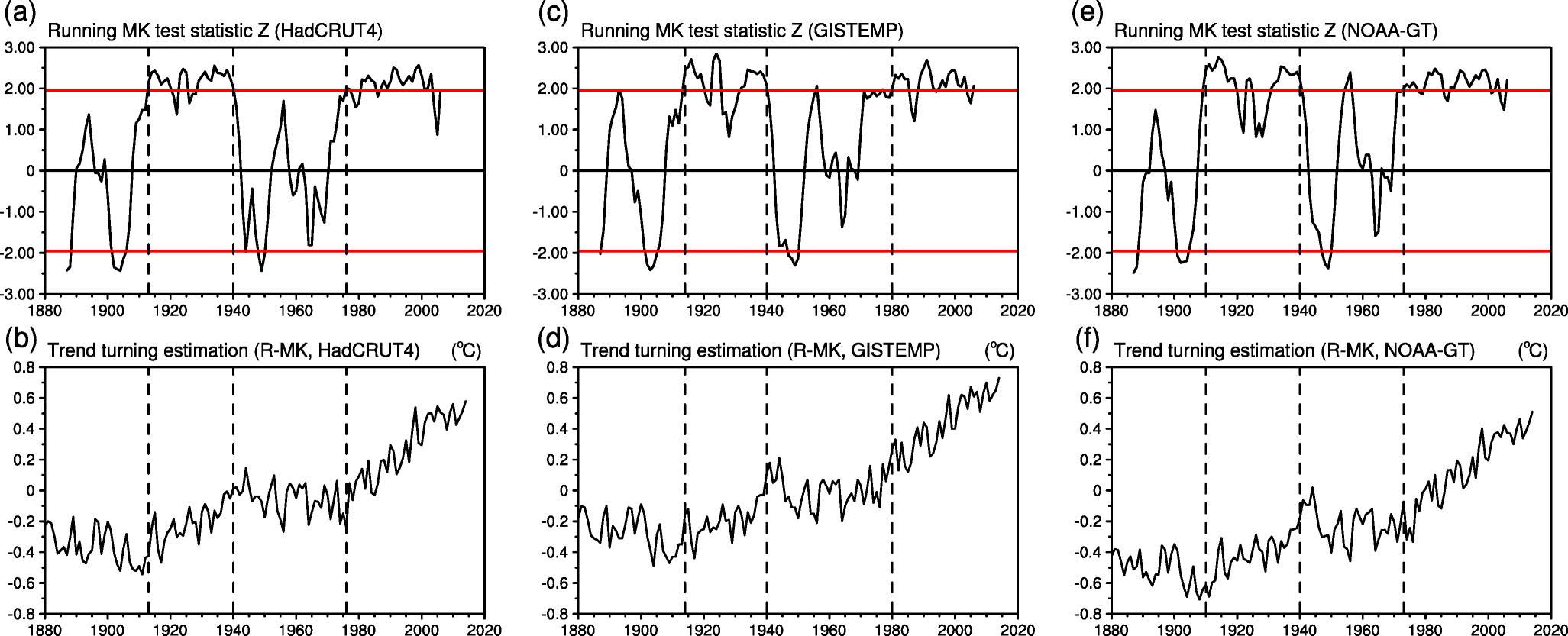 Figure 12 A New Statistical Method For Detecting Trend Turning Springerlink