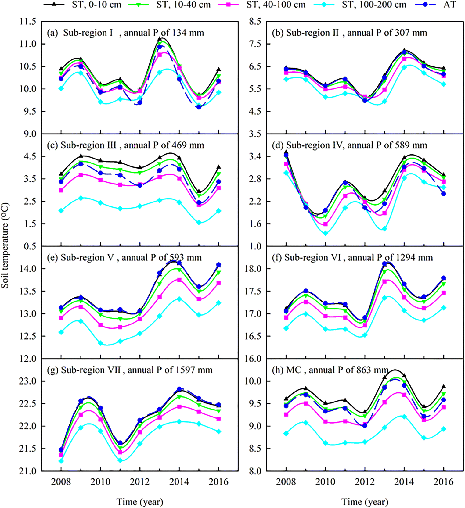 Figure 7 The Spatiotemporal Variations Of Soil Water Content And Soil Temperature And The Influences Of Precipitation And Air Temperature At The Daily Monthly And Annual Timescales In China Springerlink