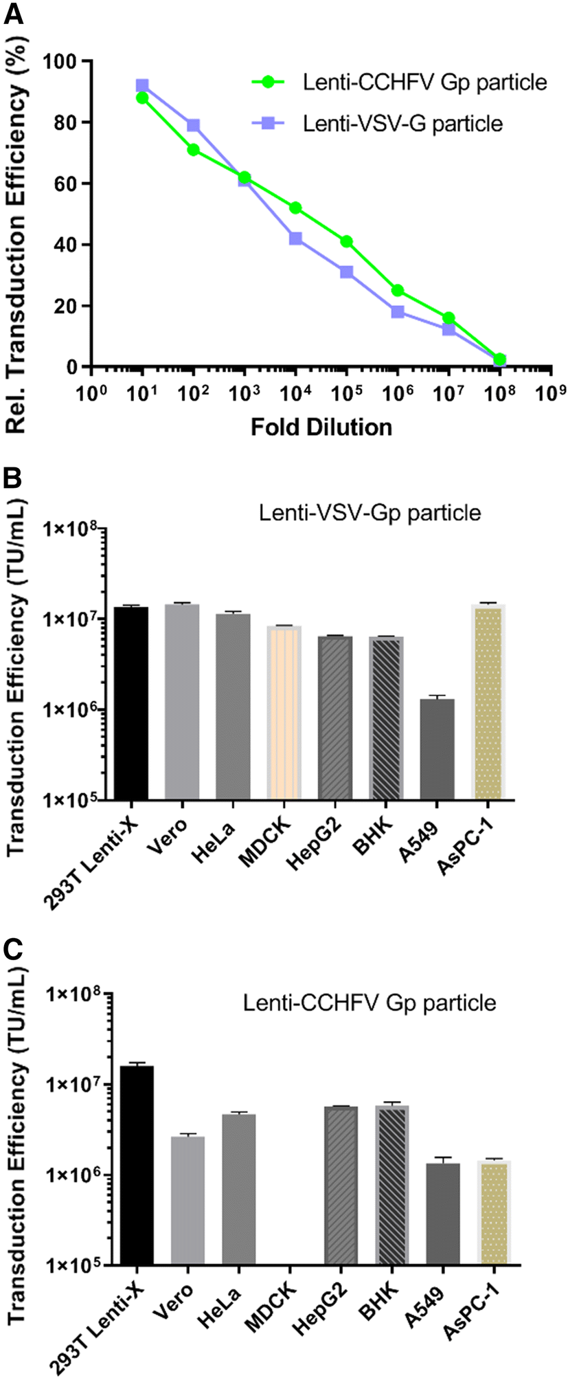 Figure 6 Efficient Production Of A Lentiviral System For Displaying Crimean Congo Hemorrhagic Fever Virus Glycoproteins Reveals A Broad Range Of Cellular Susceptibility And Neutralization Ability Springerlink