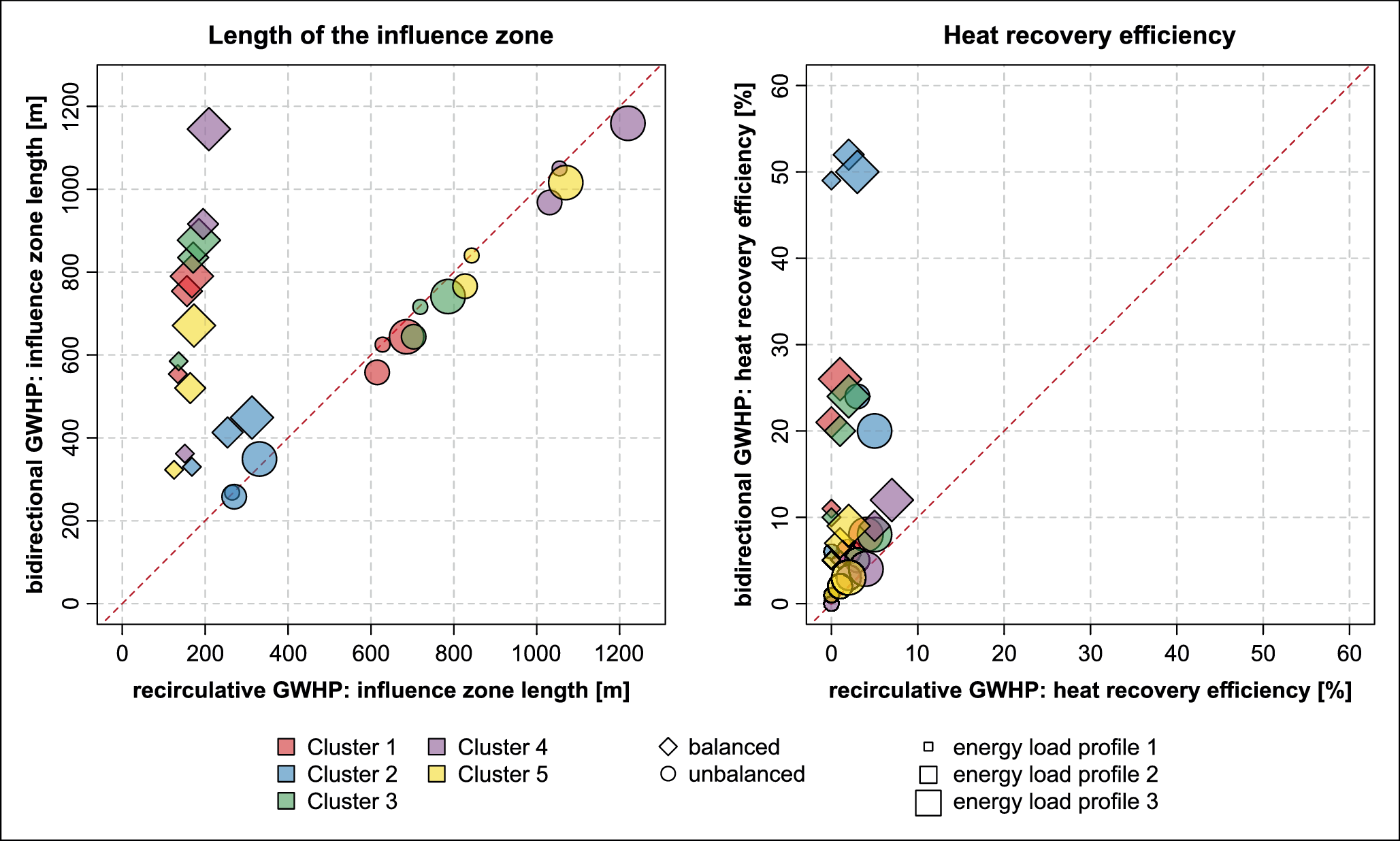 Influence-zone length and heat recovery