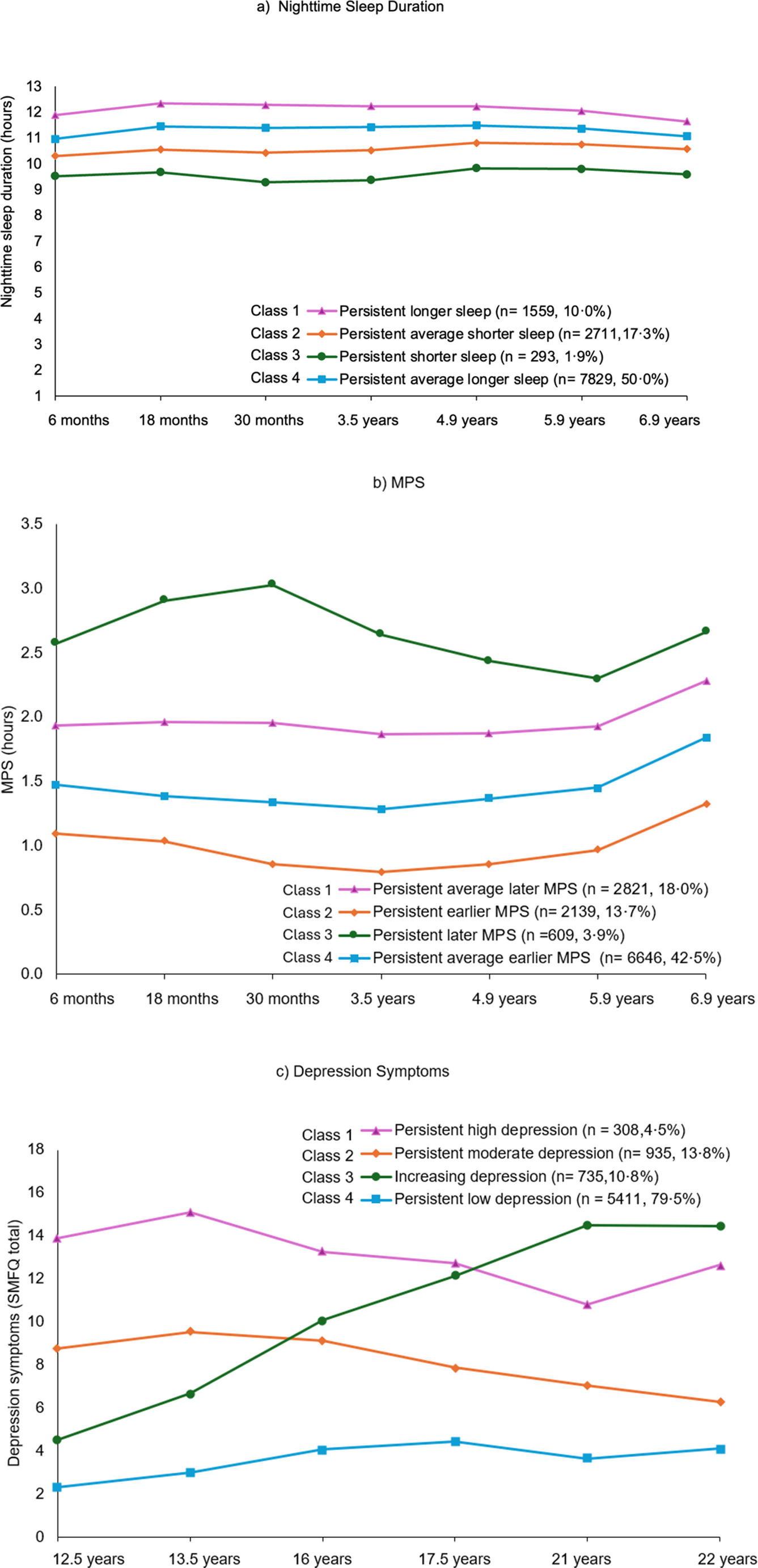 幼少期の慢性的な短睡眠が思春期うつ病リスクを倍増させることを発見(Childhood of short sleep doubles risk of teenage depression) 幼少期の慢性的な短睡眠が思春期うつ病リスクを倍増させることを発見(Childhood of short sleep doubles risk of teenage depression)