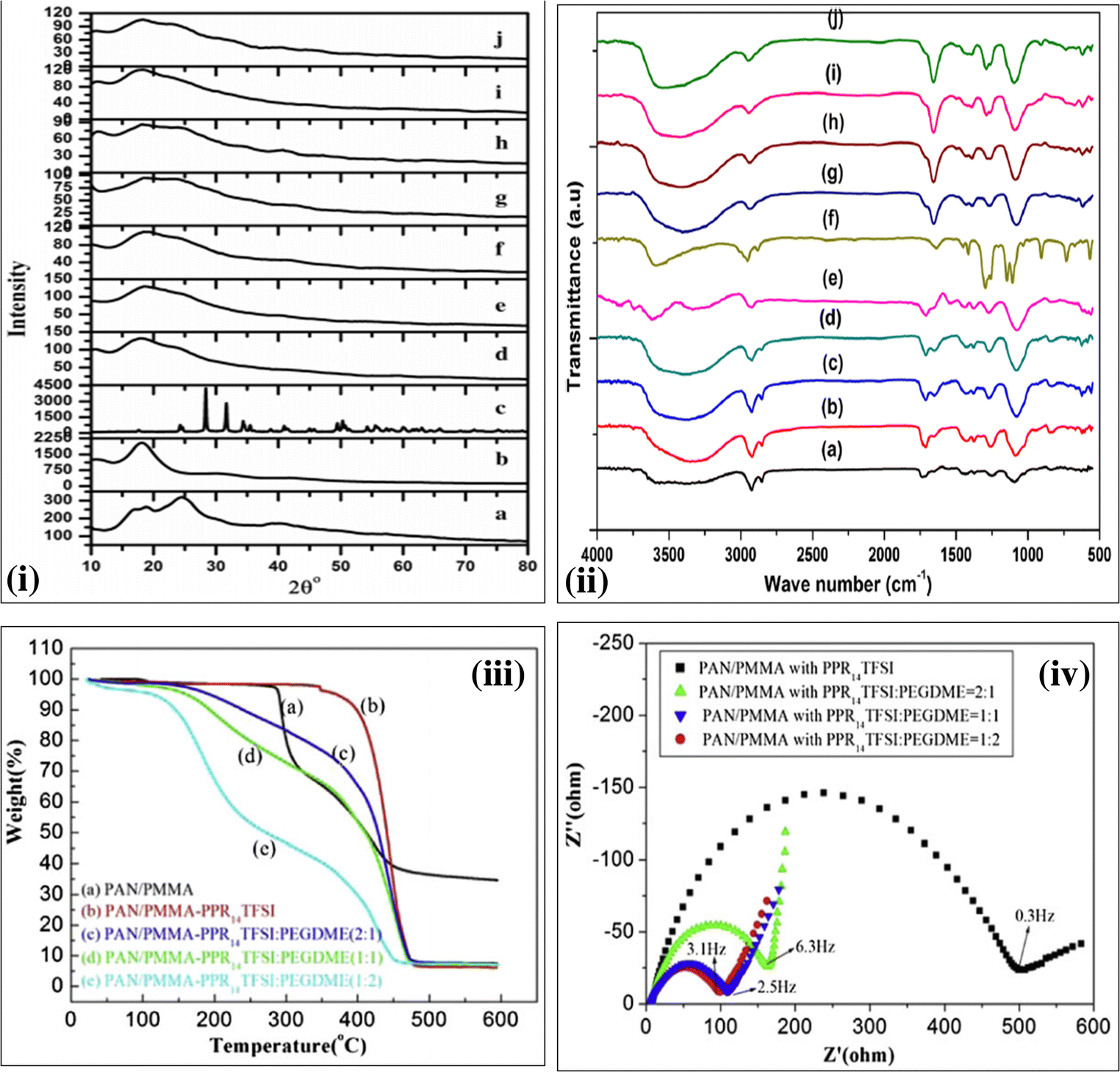 Figure 25 Electrolyte For Energy Storage Conversion Li Na Mg 2 Devices Based On Pvc And Their Associated Polymer A Comprehensive Review Springerlink