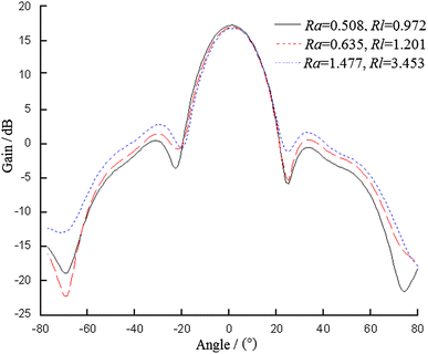 Fig. 7