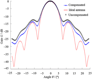 Fig. 4