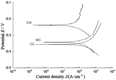 Figure 7