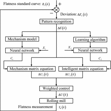 Figure 6