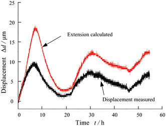 Figure 29