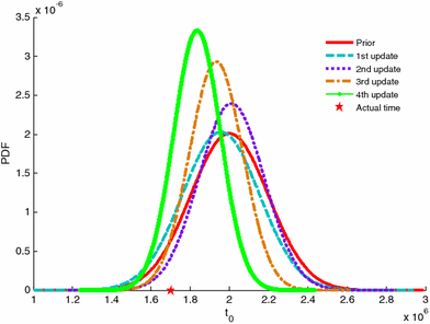 Figure 7