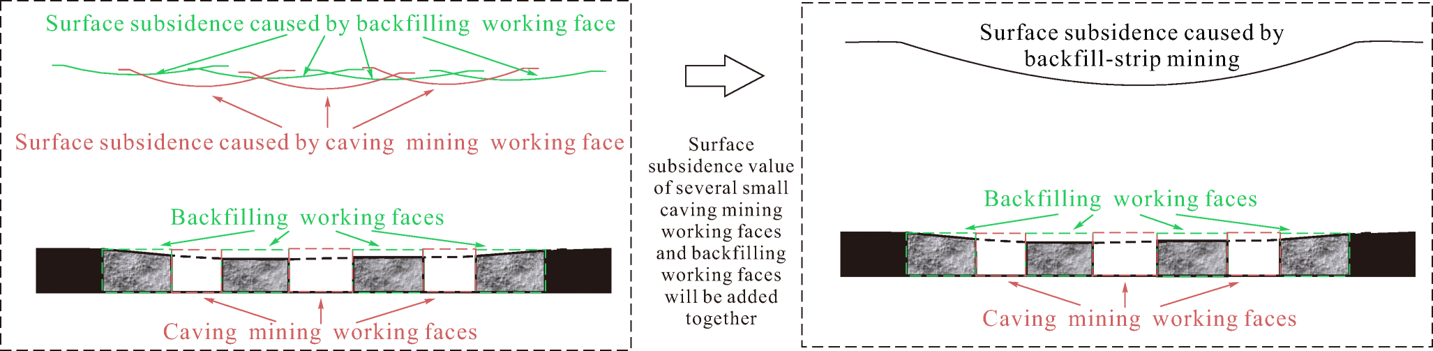 Figure 3 Surface Subsidence Prediction Method Of Backfill Strip Mining In Coal Mining Springerlink