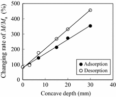 Fig. 7