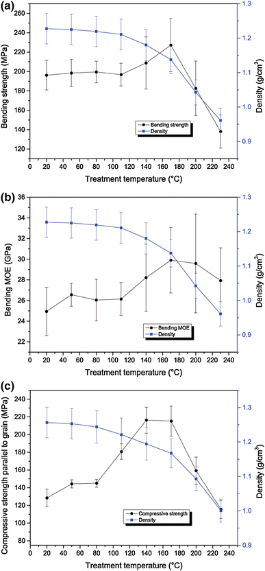 Figure 7 Effects Of Heat Treatment On The Properties Of Bamboo Scrimber Springerlink Figure 7 Effects Of Heat Treatment On The Properties Of Bamboo Scrimber Springerlink
