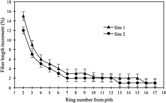 Fig. 7