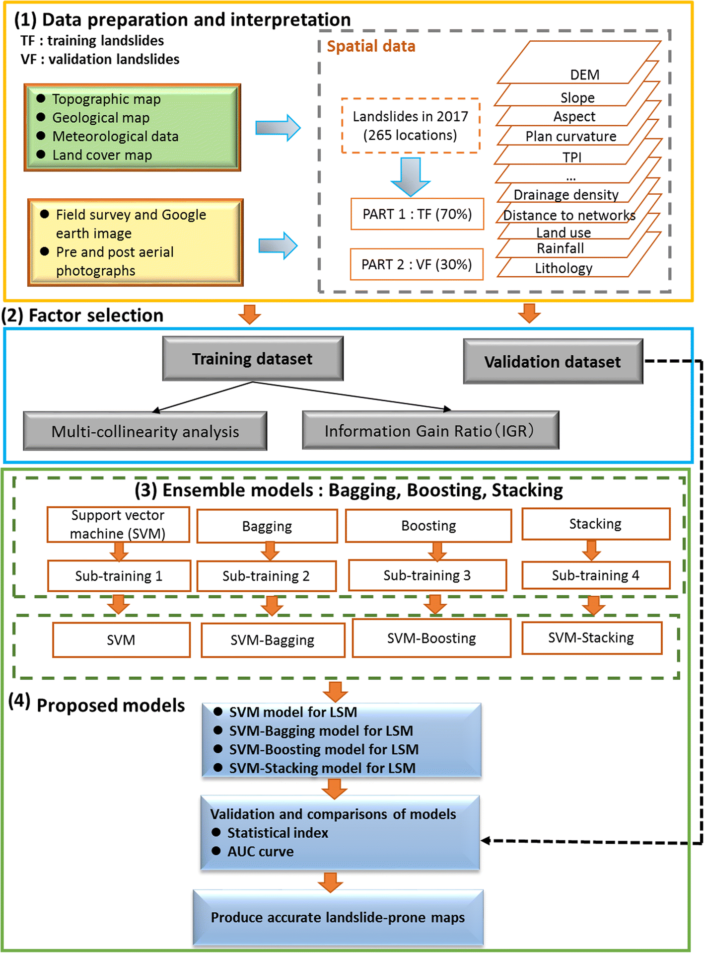 Figure 5 | Improved landslide assessment using support vector machine with  bagging, boosting, and stacking ensemble machine learning framework in a  mountainous watershed, Japan | SpringerLink