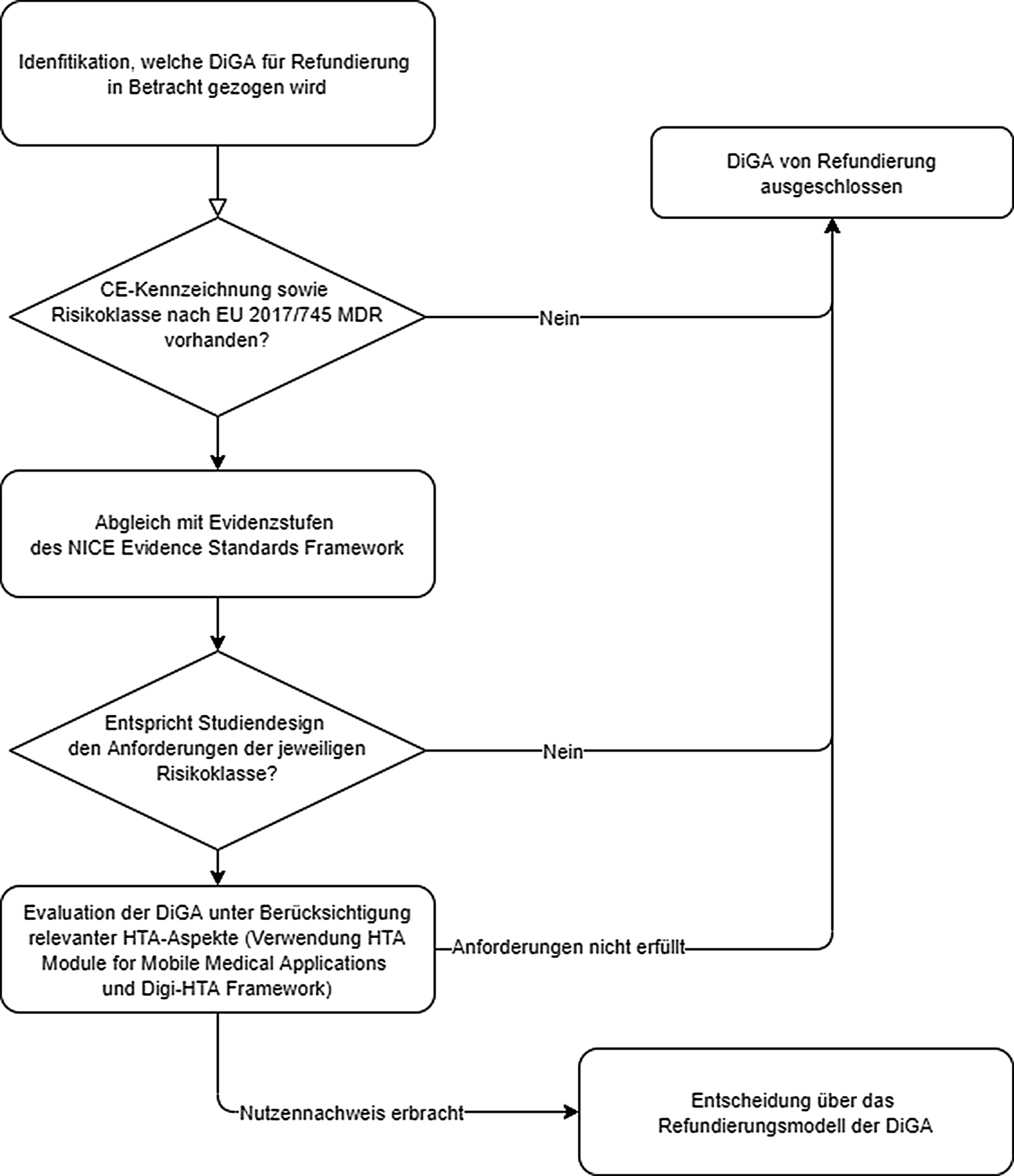 Figure 1 | Technologiebewertung digitaler Gesundheitsanwendungen für  Refundierungsentscheidungen | SpringerLink