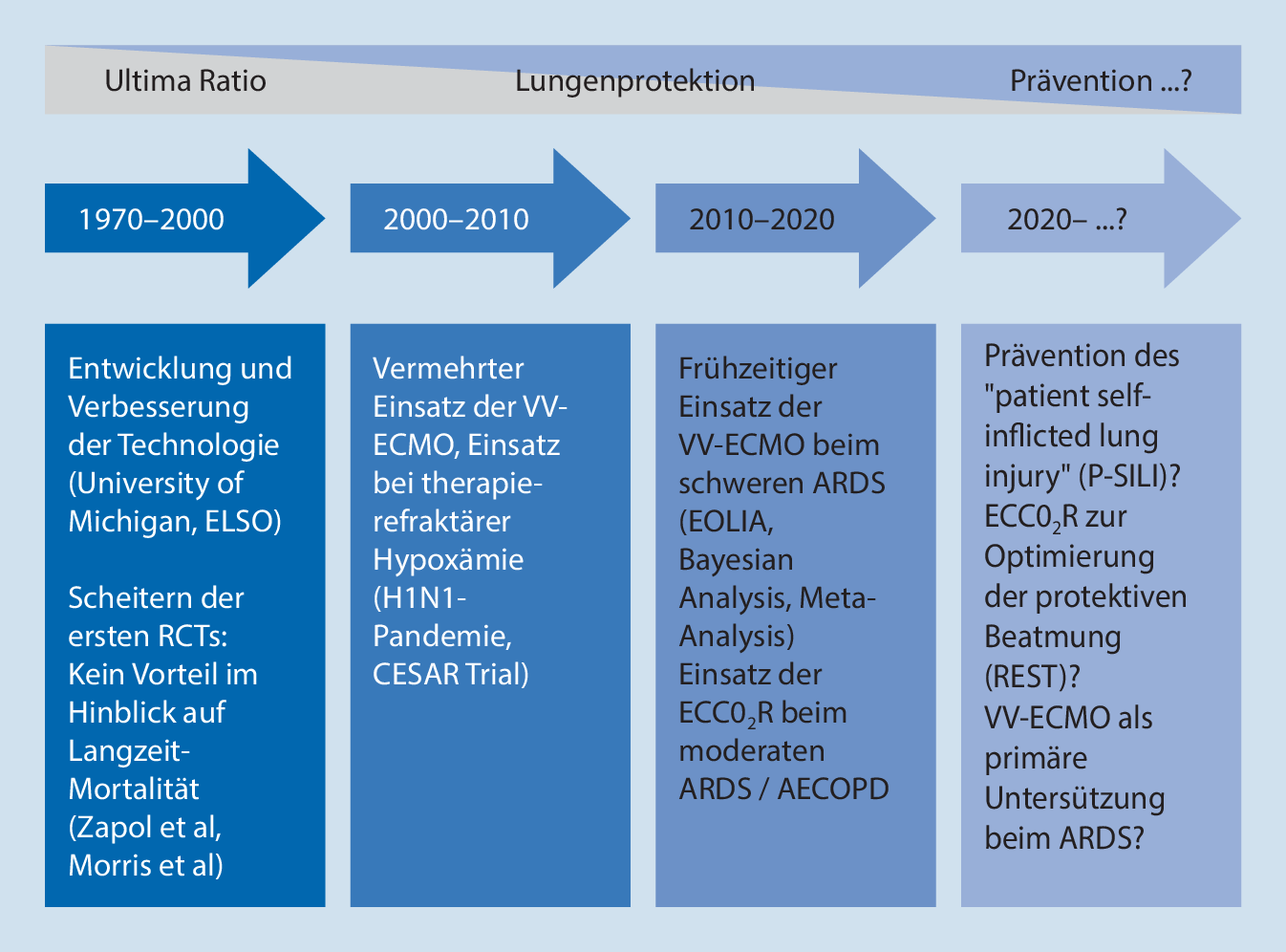 Figure 1 | Extrakorporale Membranoxygenierung (ECMO) – State of the Art |  SpringerLink