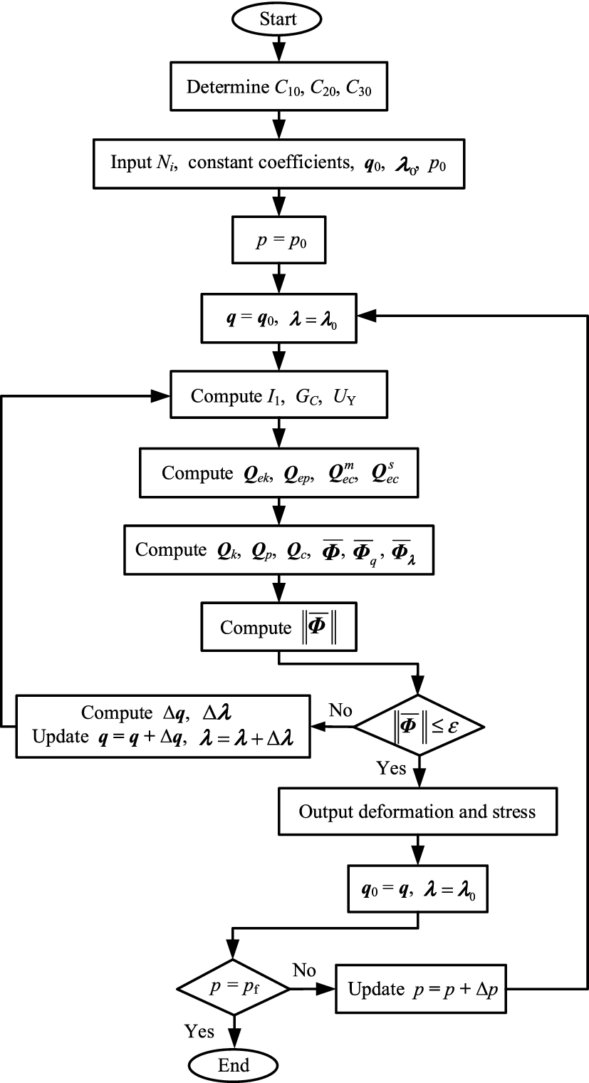 Figure 3 Effective Enhanced Model For A Large Deformable Soft Pneumatic Actuator Springerlink
