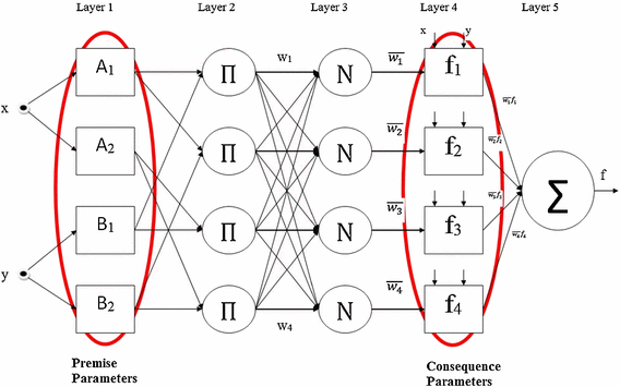 adaptive network in soft computing