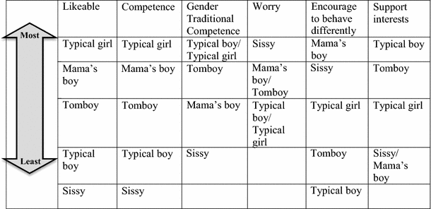 Figure 1 | Sissies, Mama's Boys, and Tomboys: Is Children's Gender  Nonconformity More Acceptable When Nonconforming Traits Are Positive? |  SpringerLink