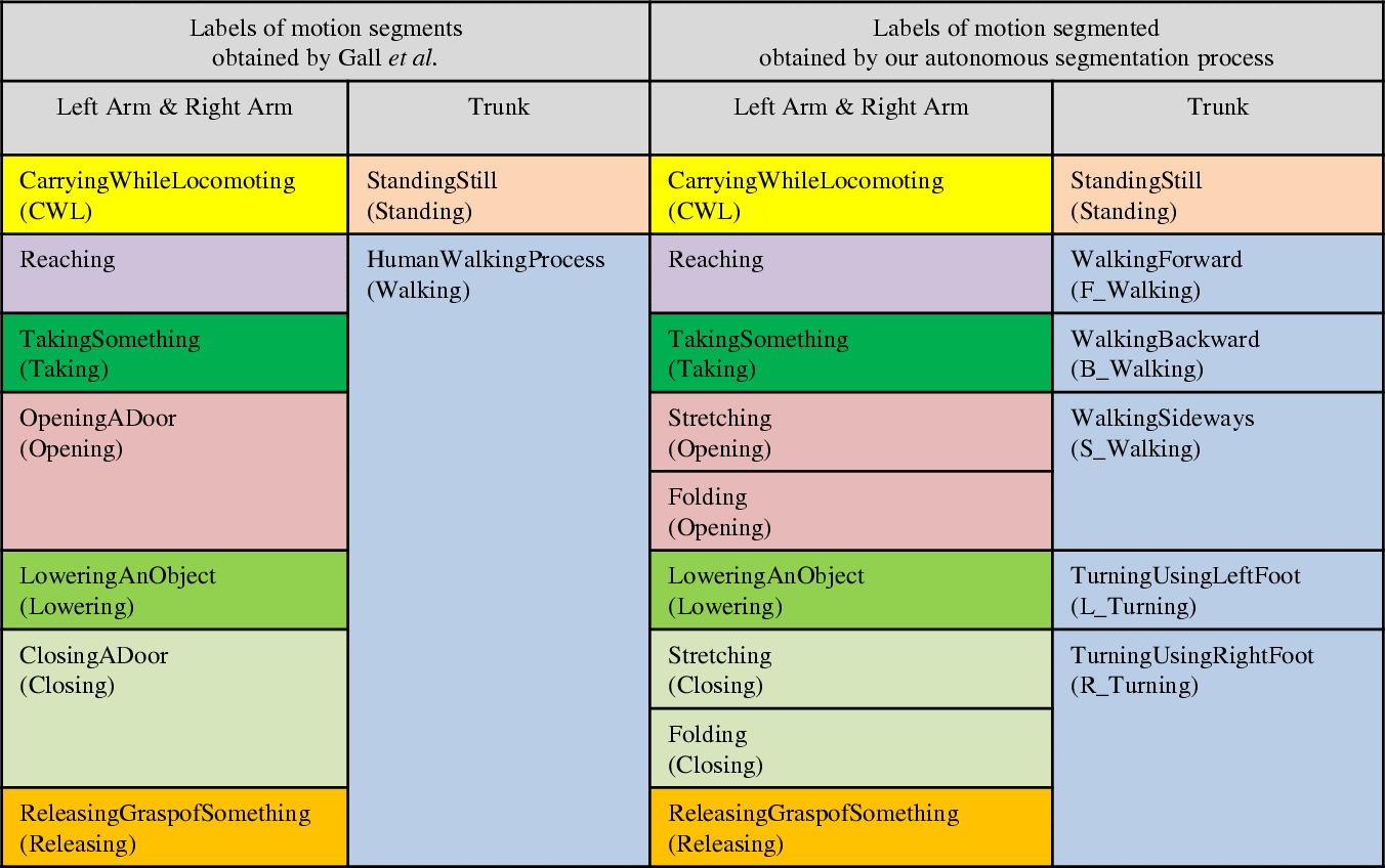 Table 4 Autonomous Framework For Segmenting Robot Trajectories Of Manipulation Task Springerlink Table 4 Autonomous Framework For Segmenting Robot Trajectories Of Manipulation Task Springerlink
