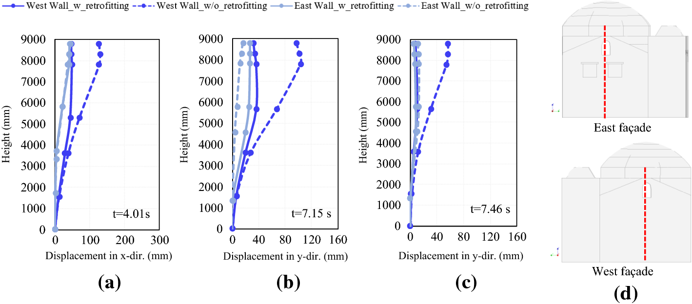 figure 24 effectiveness of seismic retrofitting of a historical masonry structure kutahya kursunlu mosque turkey springerlink springerlink