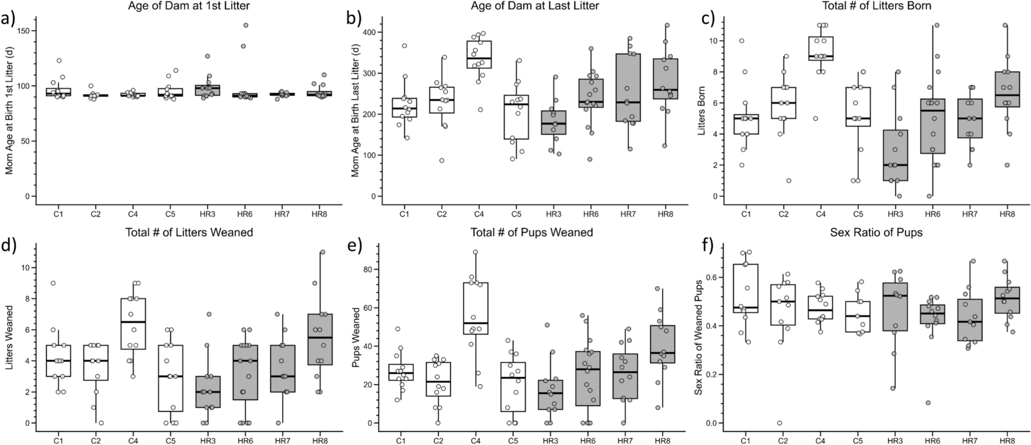 運動能力と長寿・生殖能力は両立可能と示したマウス研究（Athleticism Doesn’t Require Sacrificing Longevity or Fertility）
