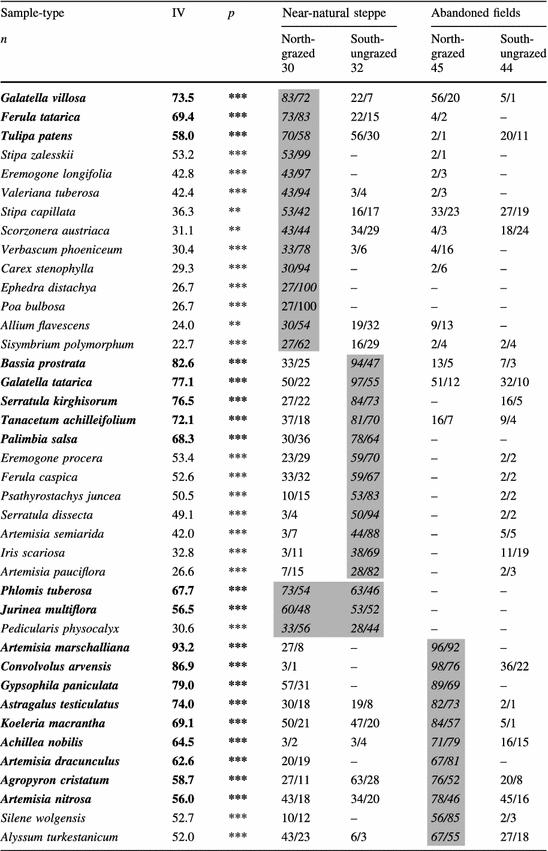 Table 3 Spontaneous Steppe Restoration On Abandoned Cropland In Kazakhstan Grazing Affects Successional Pathways Springerlink