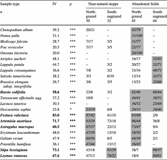 Table 3 Spontaneous Steppe Restoration On Abandoned Cropland In Kazakhstan Grazing Affects Successional Pathways Springerlink
