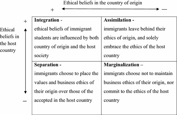 Figure 2 The Impact Of Acculturation On Immigrants Business Ethics Attitudes Springerlink Figure 2 The Impact Of Acculturation On Immigrants Business Ethics Attitudes Springerlink