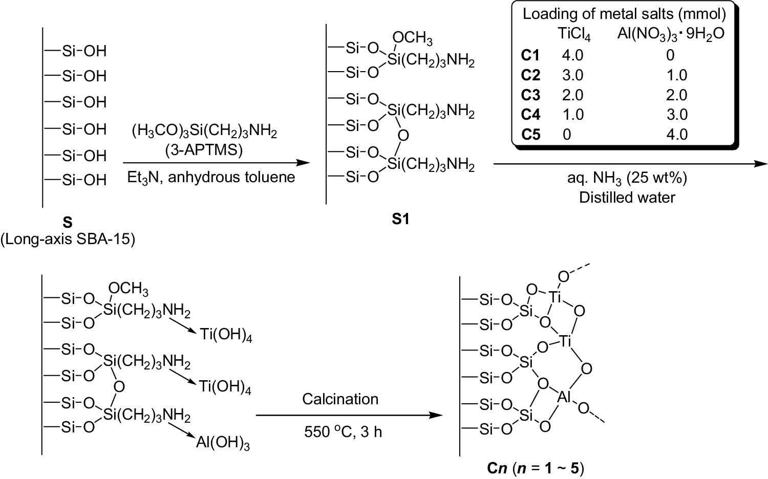 Scheme 1 The Titanium Aluminum Binary Oxide Immobilized Over Long Axis Sba 15 As Efficient And Benign Catalyst For Conversion Of Sucrose Into 5 Hydroxymethylfurfural Springerlink