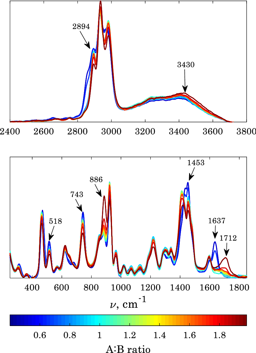 Figure 5 Quantitative Raman Spectroscopy For The Ioncell Process Part 1 Comparison Of Univariate And Multivariate Calibration Methods For The Quantification Of Water And Protic Ionic Liquid Components Springerlink Figure 5 Quantitative Raman Spectroscopy For The Ioncell Process Part 1 Comparison Of Univariate And Multivariate Calibration Methods For The Quantification Of Water And Protic Ionic Liquid Components Springerlink