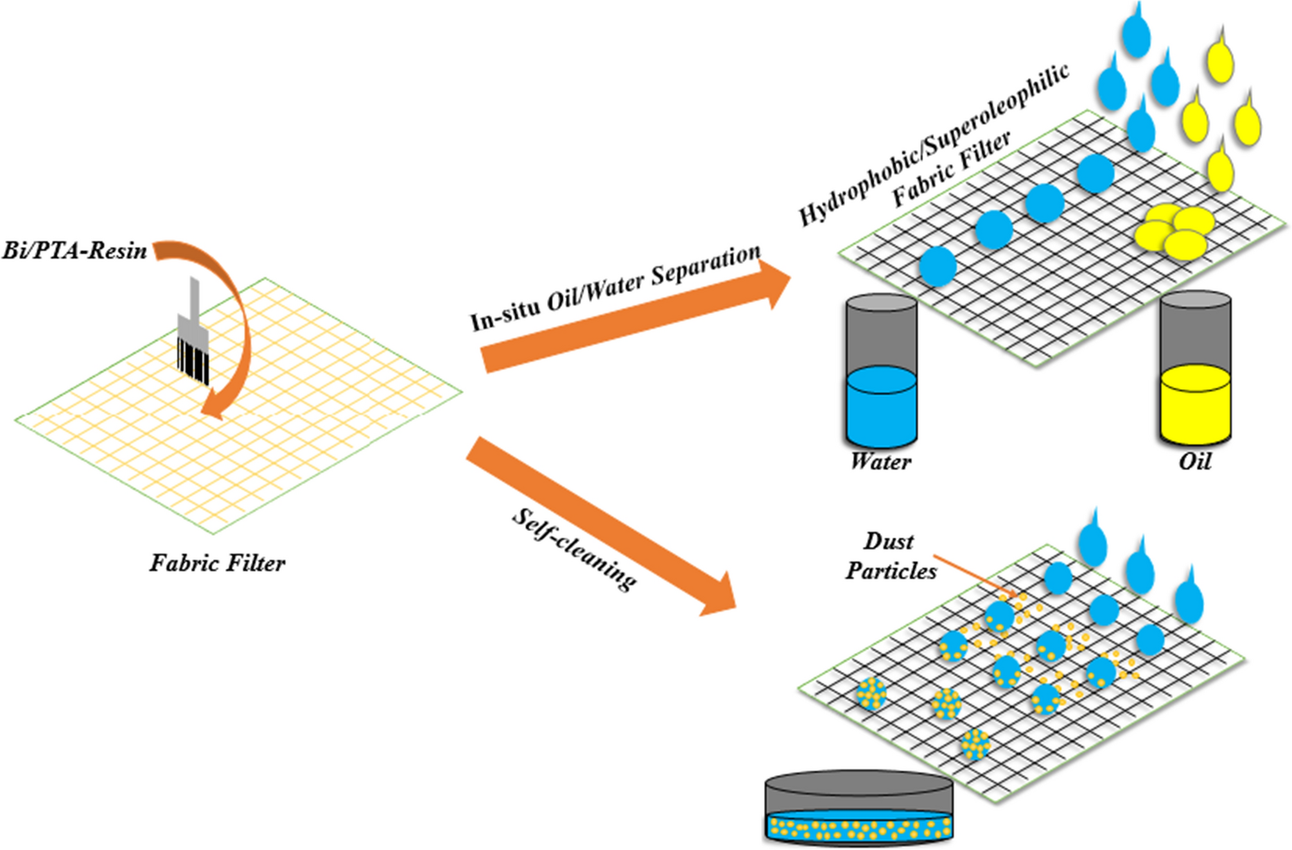Scheme 2 | A reliable hydrophobic/superoleophilic fabric filter for oil–water separation: hierarchical bismuth/purified terephthalic acid nanocomposite | SpringerLink Scheme 2 | A reliable hydrophobic/superoleophilic fabric filter for oil–water separation: hierarchical bismuth/purified terephthalic acid nanocomposite | SpringerLink