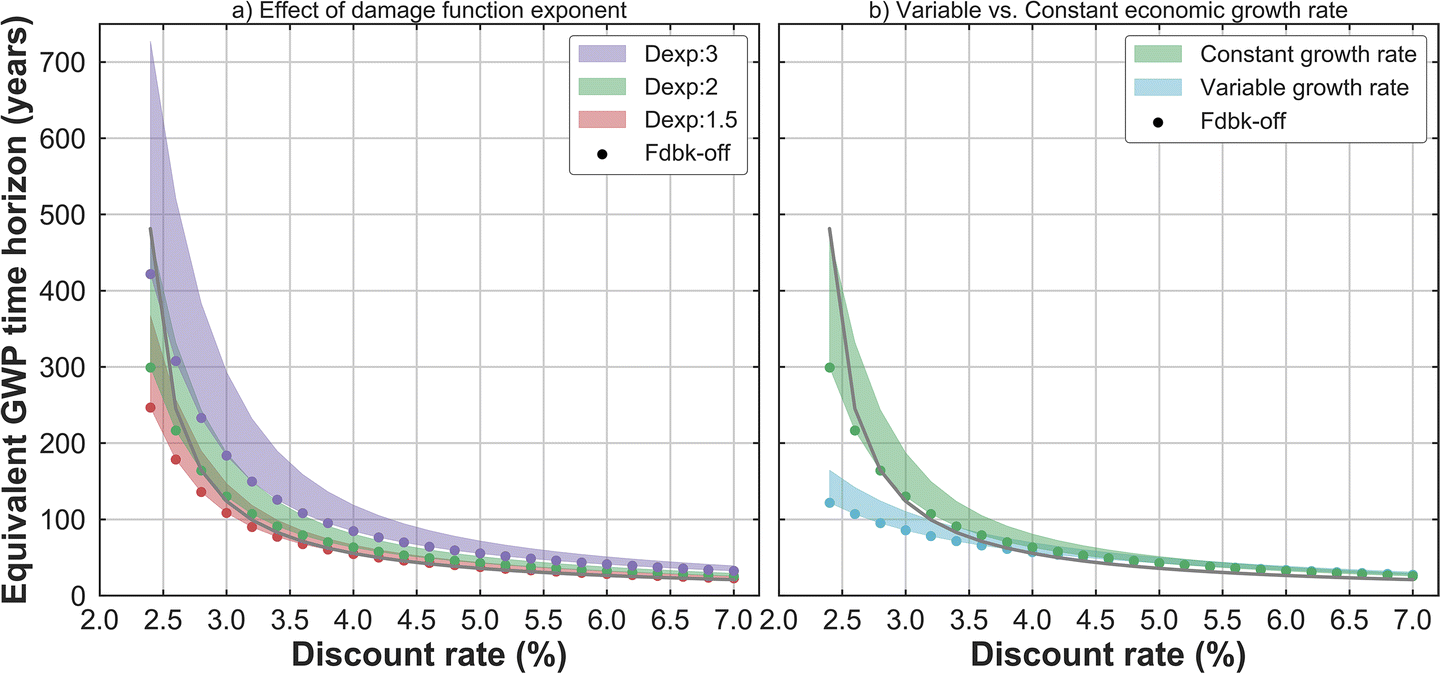 Figure 3 | A theoretical basis for the equivalence between physical and  economic climate metrics and implications for the choice of Global Warming  Potential time horizon | SpringerLink