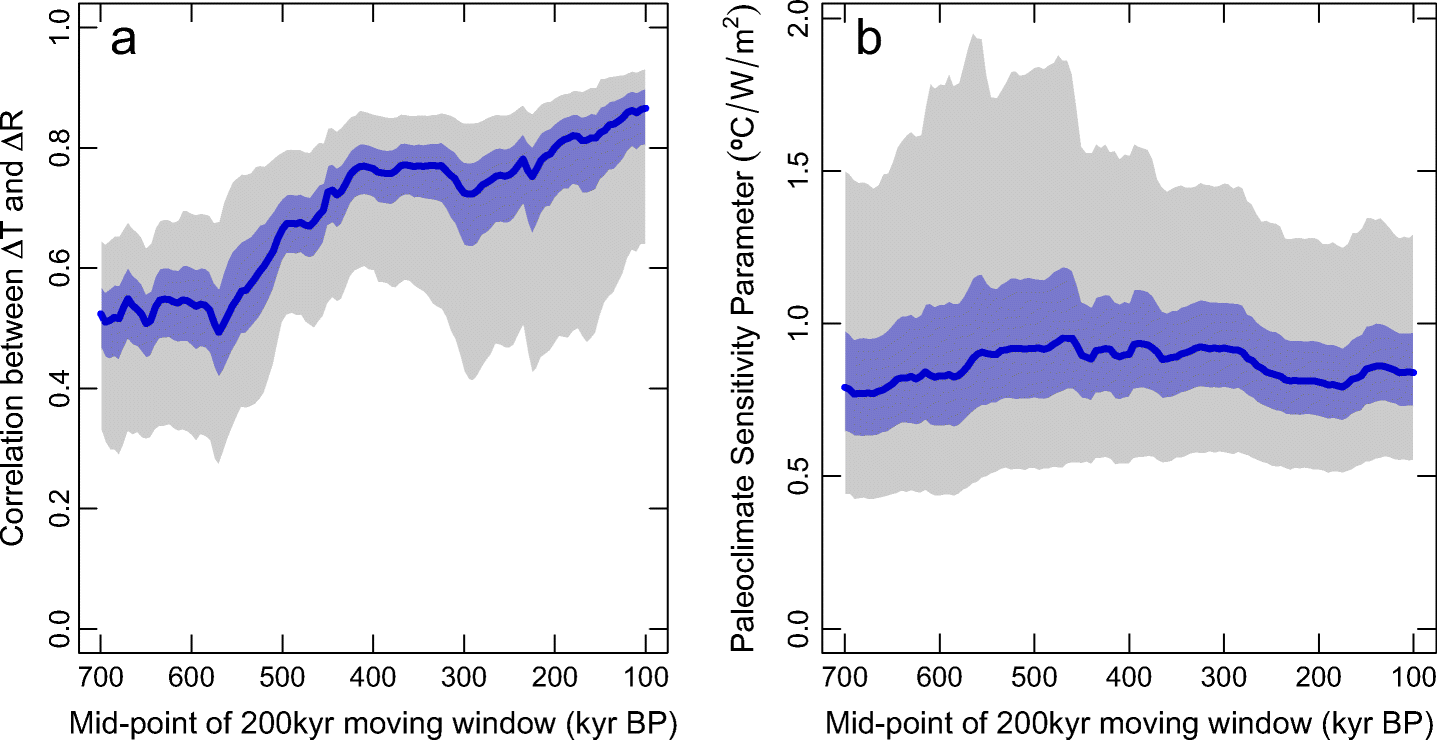 Figure 3 Revised Estimates Of Paleoclimate Sensitivity Over The Past 800 000 Years Springerlink Figure 3 Revised Estimates Of Paleoclimate Sensitivity Over The Past 800 000 Years Springerlink