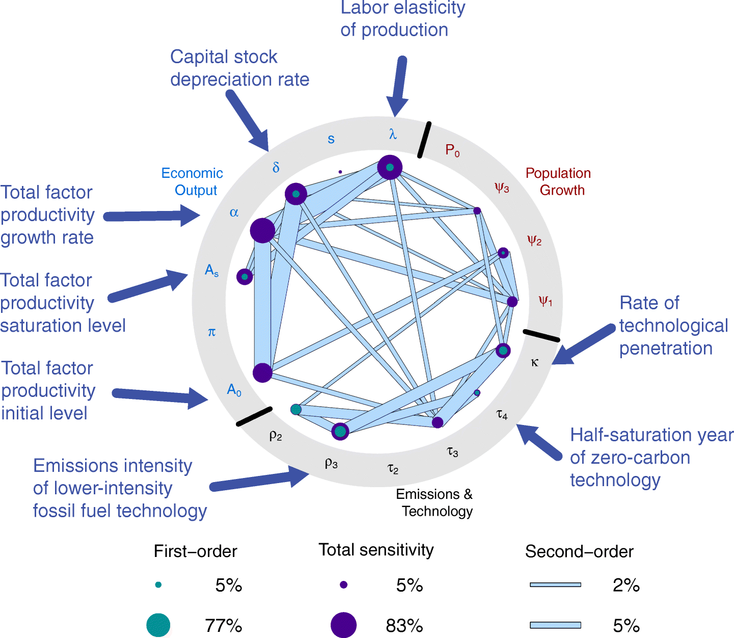 CO2 Emissions Sensitivities