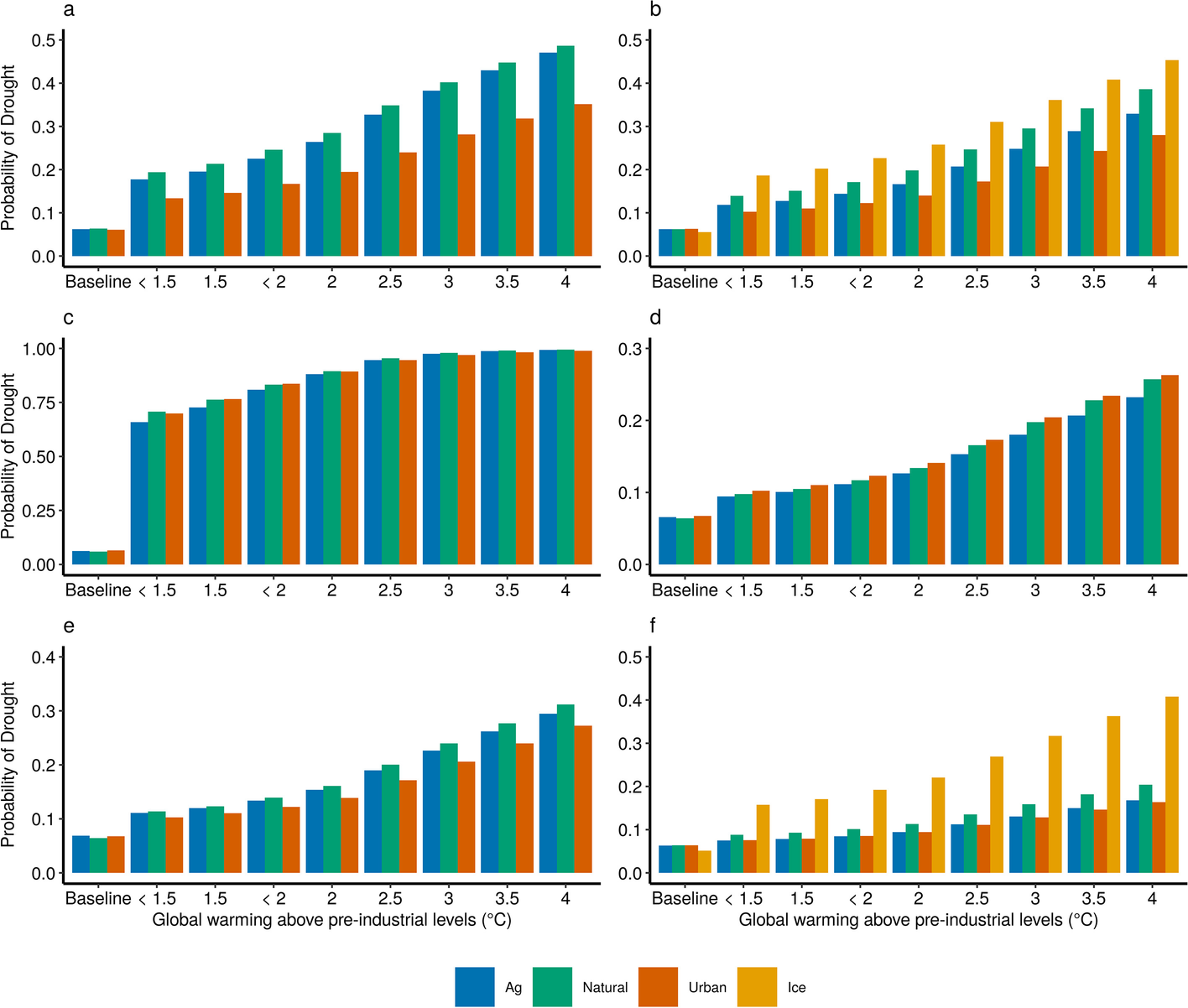 Average monthly probability of an SPEI-12 meteorological drought of magnitude -1.5 in broad habitat categories