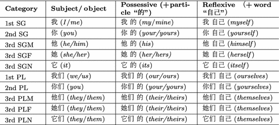 A Comprehensive Guide to Japanese Pronouns