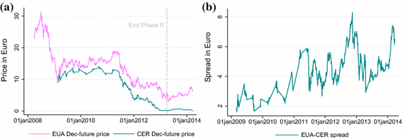 Figure 2 Offset Credits In The Eu Ets A Quantile Estimation Of Firm Level Transaction Costs Springerlink