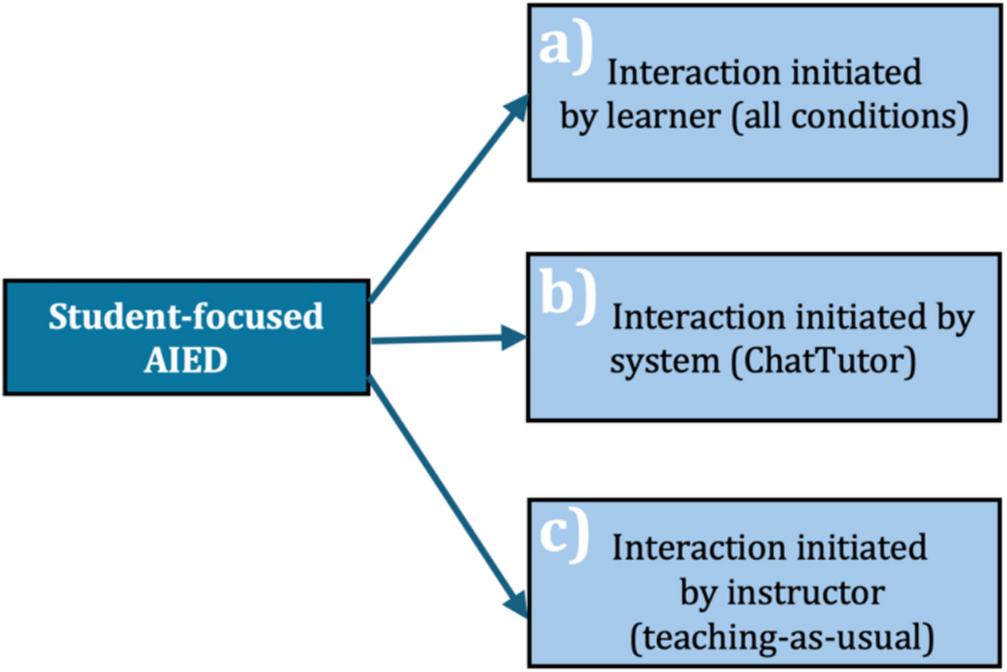 学習者向けAIツール、ChatGPTより学習効果を向上(AI tool built for learners supports learning better than ChatGPT)