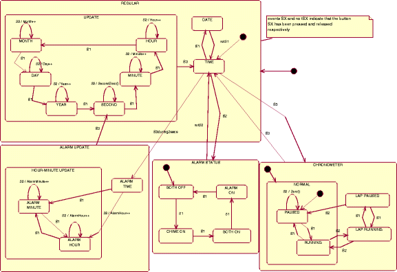 Assessing the understandability of UML statechart diagrams with ...