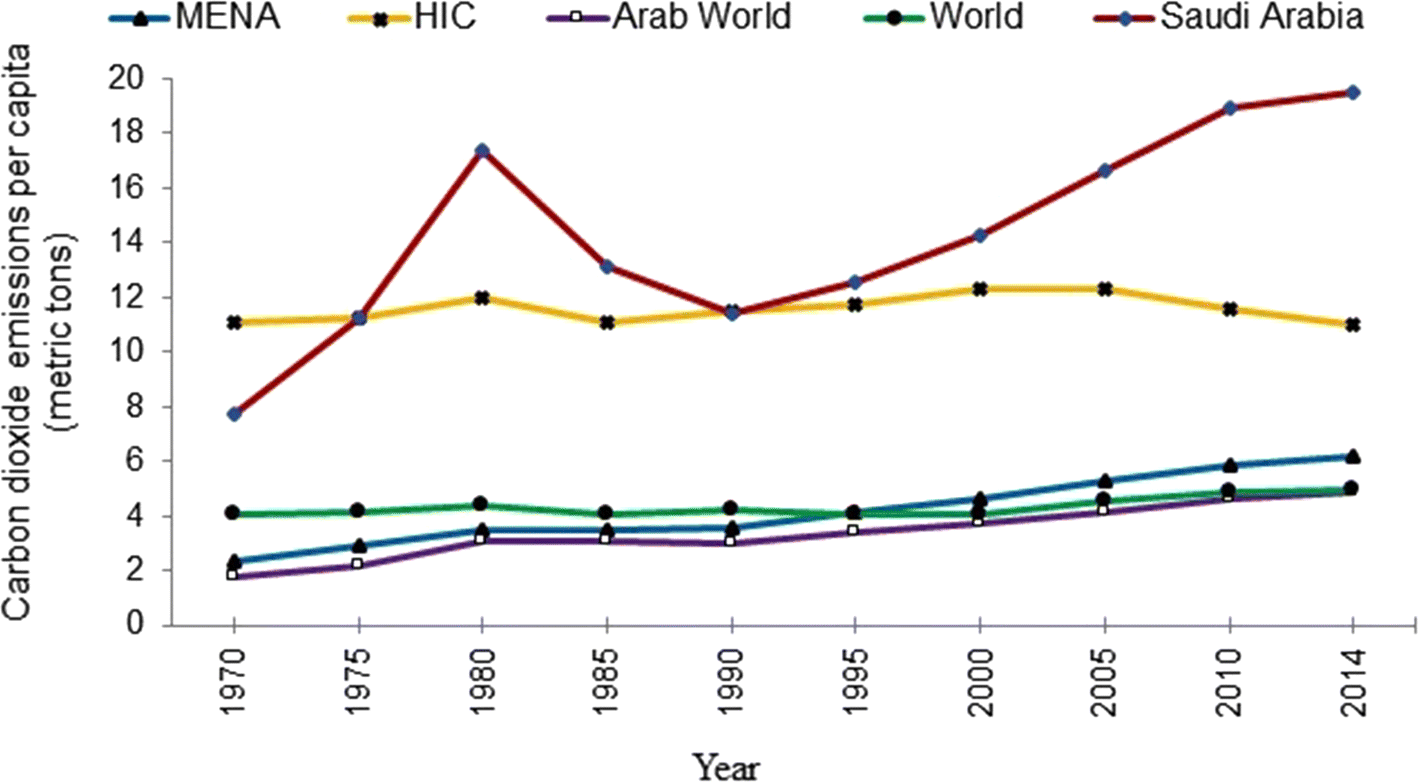 Figure 3 | Sustainable urban planning strategies for mitigating climate  change in Saudi Arabia | SpringerLink