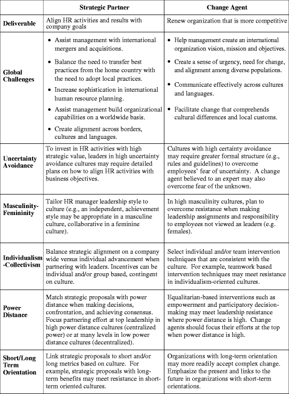 Table 1 Globalization Implications For Human Resource Management Roles Springerlink