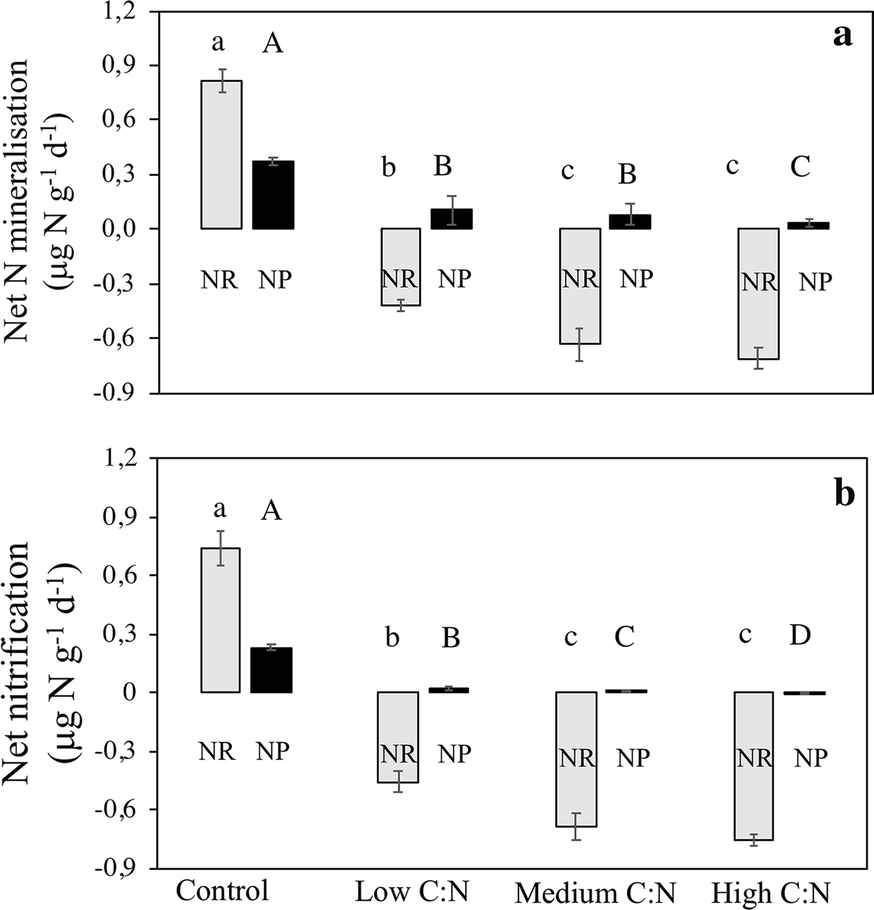Figure 6 C And N Mineralisation Of Straw Of Traditional And Modern Wheat Varieties In Soils Of Contrasting Fertility Springerlink