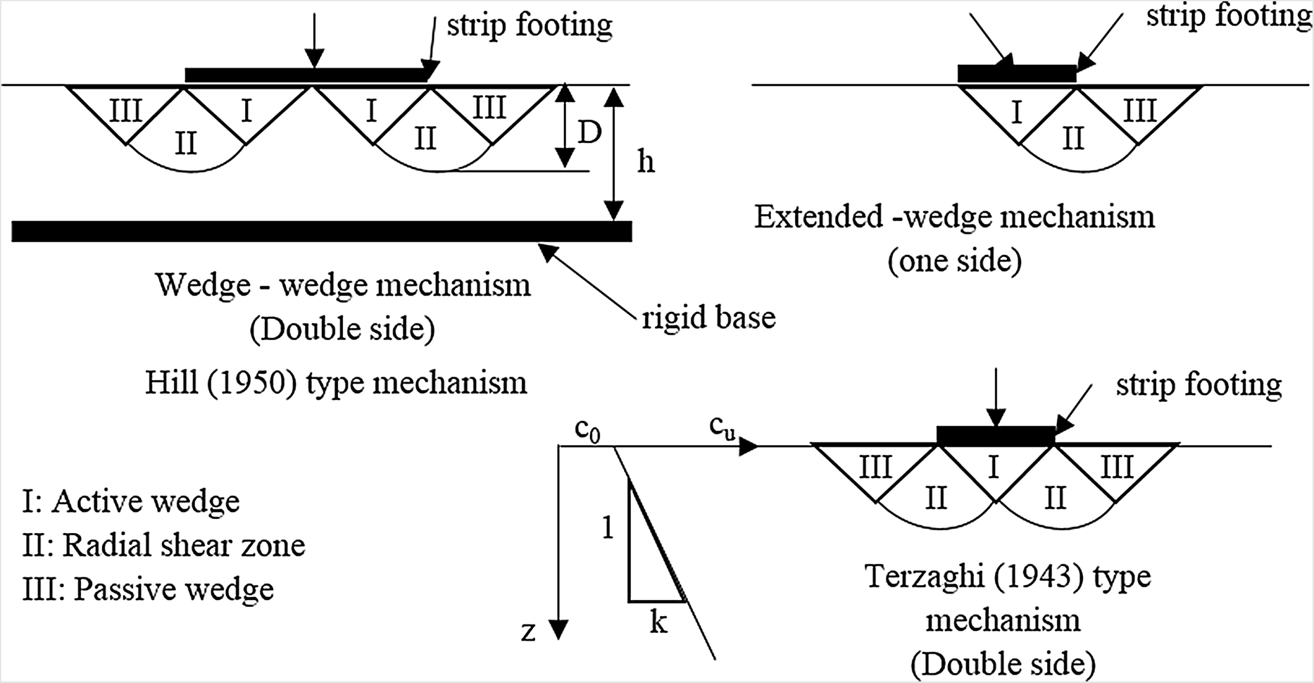 Strip diagram definition