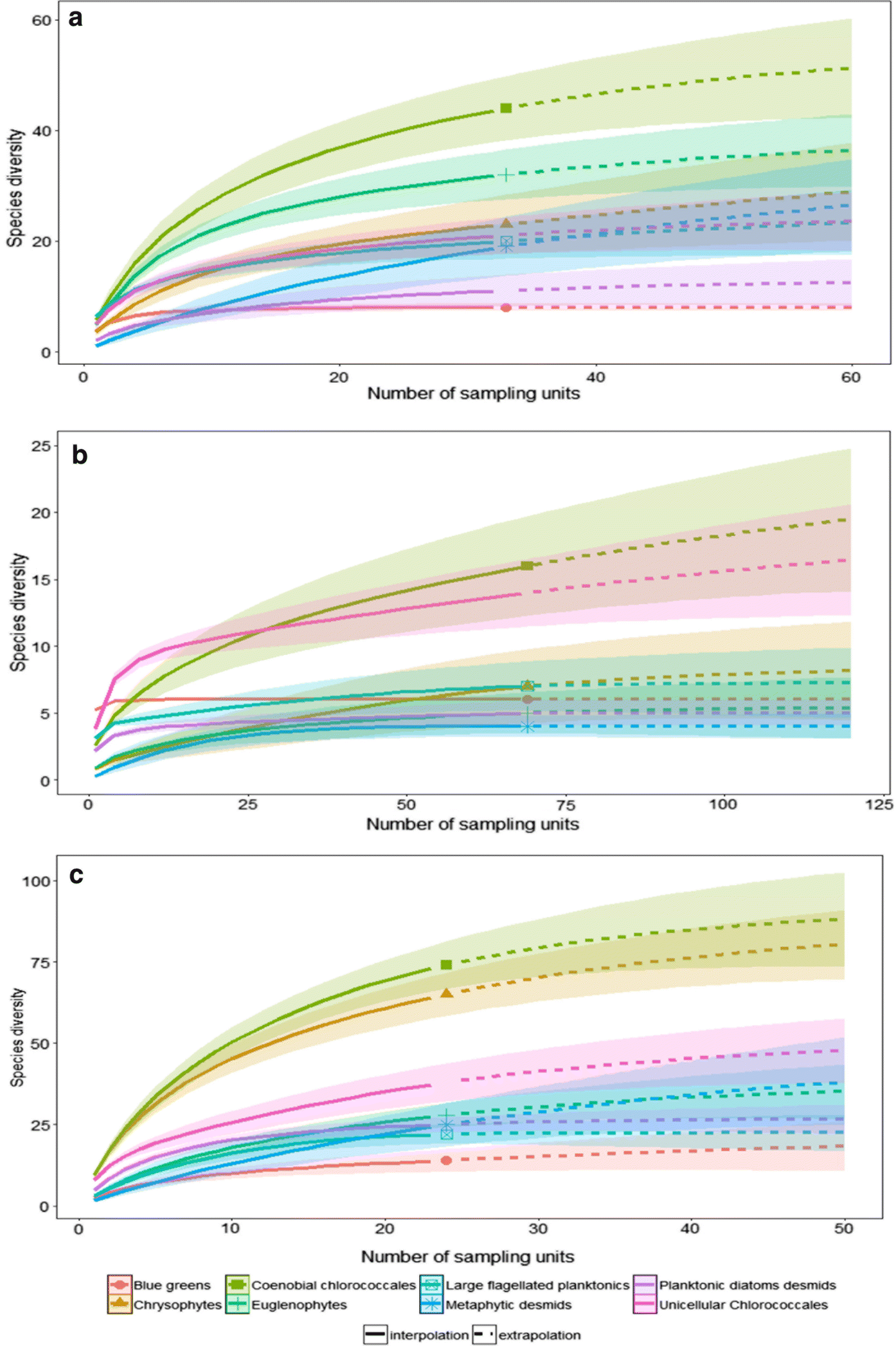 Figure 4 | Contribution of phytoplankton functional groups to the diversity  of a eutrophic oxbow lake | SpringerLink