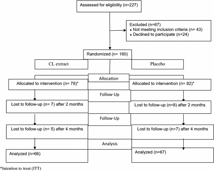 Curcuma Longa Extract Reduces Inflammatory And Oxidative Stress