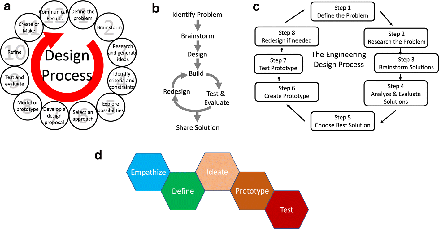 Figure 1 | The W-model: a pre-college design pedagogy for solving wicked  problems | SpringerLink