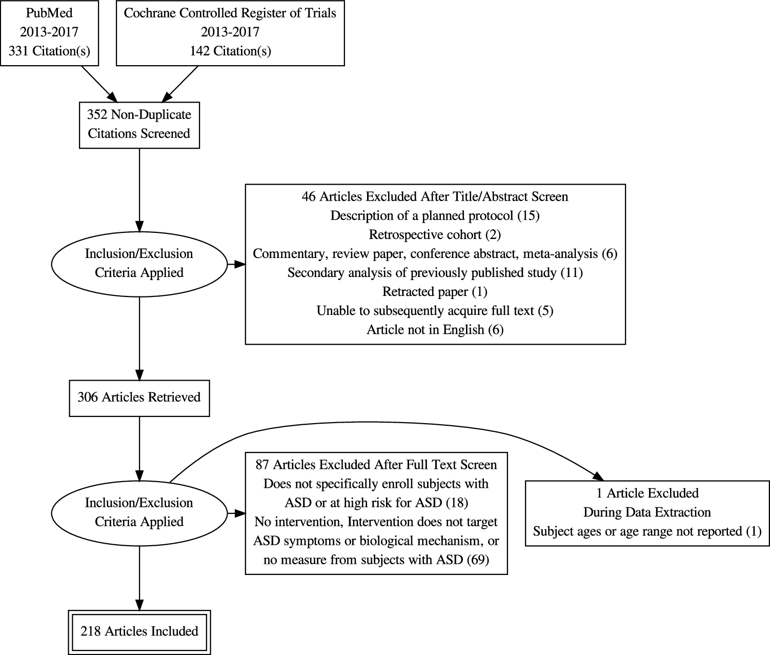 Figure 1 Systematic Review Distribution Of Age And Intervention Modalities In Therapeutic Clinical Trials For Autism Spectrum Disorder Springerlink