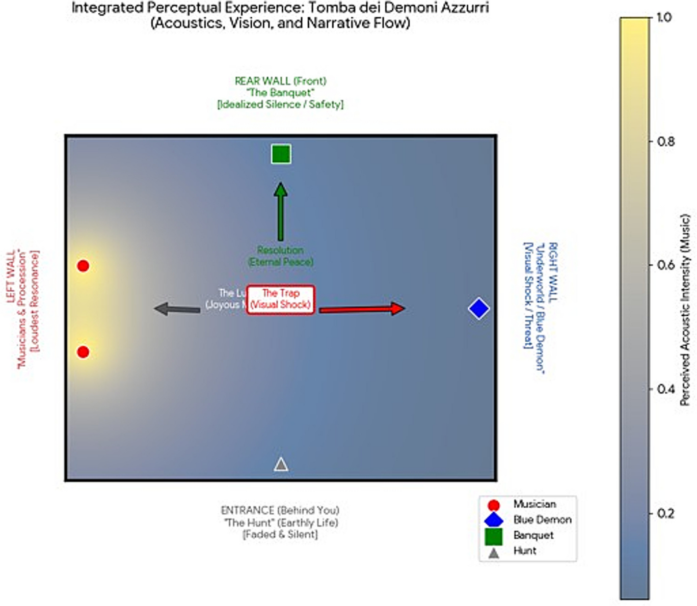 Mavi Demonlar Mezarı akustik ve görsel deneyim şeması