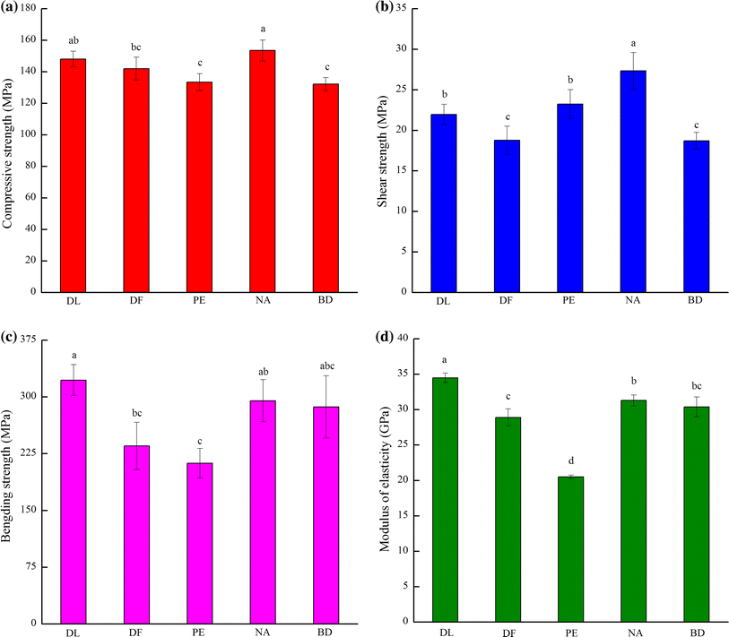 Figure 4 Effect Of Fabricated Density And Bamboo Species On Physical Mechanical Properties Of Bamboo Fiber Bundle Reinforced Composites Springerlink